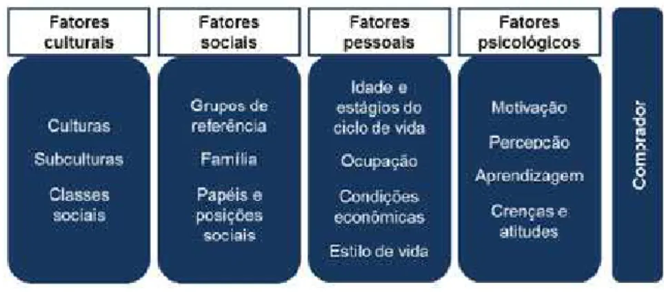 FIGURA 1 – Fatores Influenciadores do Consumo  Fonte: Kotler e Armstrong (2007, p. 115) 