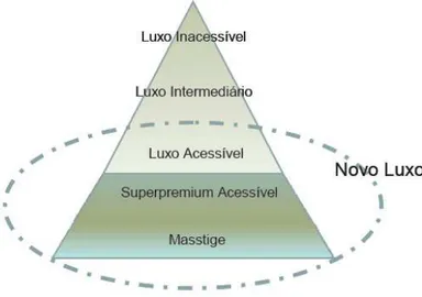 FIGURA 3 - Categorização dos Mercados do Luxo Tradicional e do Novo Luxo  Fonte: Galhanone (2008, p