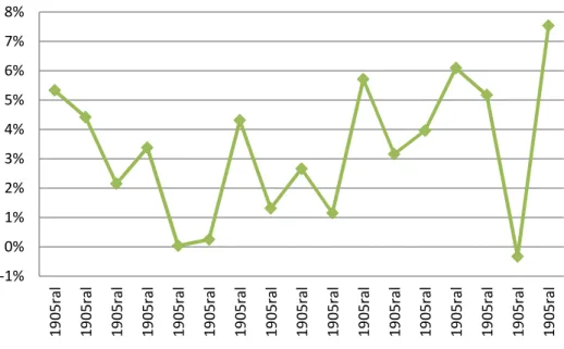 GRÁFICO 3 - Desemprego (Taxa Média Anual)  Fonte: IBGE/PME