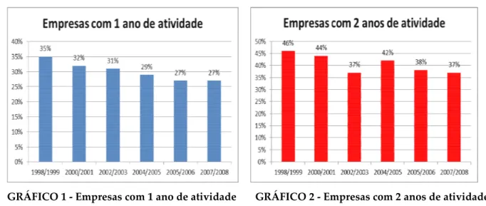 GRÁFICO 1 - Empresas com 1 ano de atividade       GRÁFICO 2 - Empresas com 2 anos de atividade   Fonte: Dos autores                                                            Fonte: Dos autores 