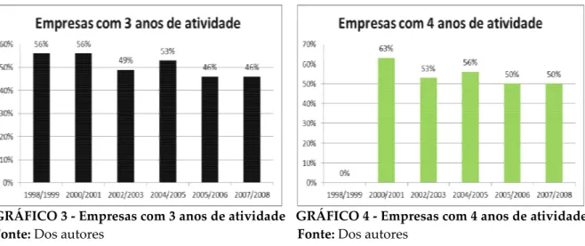 GRÁFICO 3 - Empresas com 3 anos de atividade   GRÁFICO 4 - Empresas com 4 anos de atividade       Fonte: Dos autores                                                          Fonte: Dos autores 