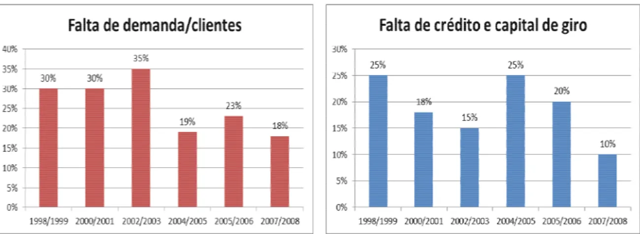 GRÁFICO 8 - Problemas pessoais                                 GRÁFICO 9 - Problemas com sócios      Fonte: Dos autores                                                              Fonte: Dos autores 