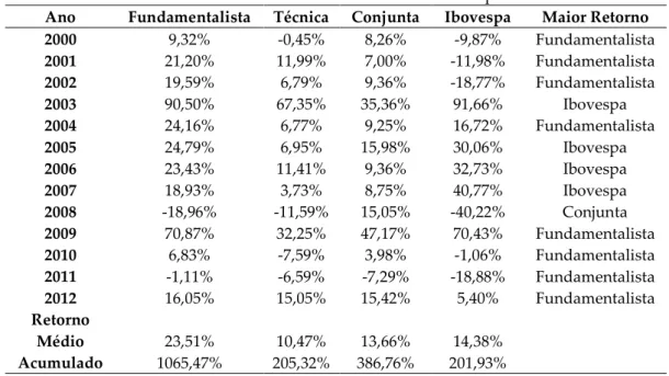 TABELA 1 – Retornos das Carteiras e Ibovespa 