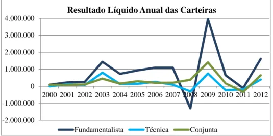 GRÁFICO 1 – Evolução dos Resultados Líquidos das Carteiras   Fonte: Dos autores 