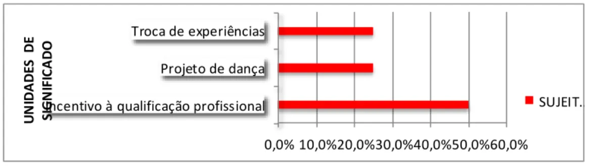 Figura 1 – Contribuição mais importante do PIBID para o professor-supervisor 