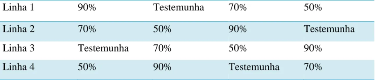 Figura 3. Diferentes podas do pomar de maracujá de acordo com o nível drástico   