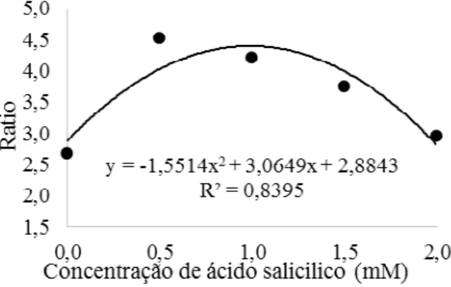 Figura  05  –  Ratio  (SS/AT)  de  couve  cv.  manteiga  da  Geórgia  em  função  de  cinco  concentrações de ácido salicílico