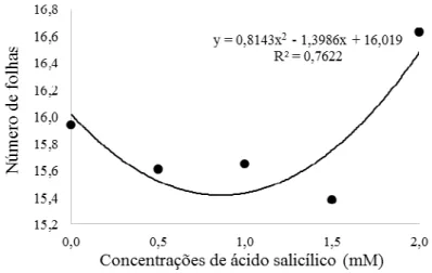 Figura 02 – Número de folhas de couve cv. manteiga da Geórgia em função de cinco  concentrações de ácido salicílico