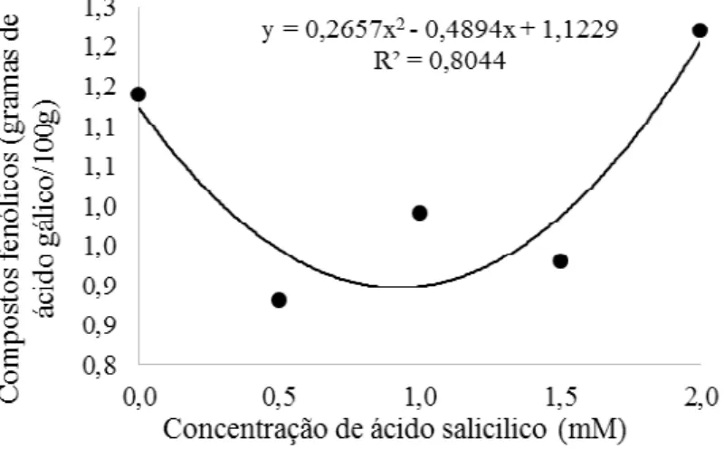 Figura 04 – Compostos fenólicos (gramas de ácido gálico/100g) de folhas de couve cv. 