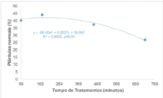 Figura  1  –  Percentual  de  plântulas  normais  de  trigo  com  tempo  de  tratamento  das  sementes  em  meios  reacionais  contendo  nanopartículas  de  óxido  de  zinco