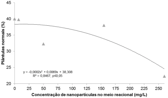Figura  2  –  Percentual  de  plântulas  normais  de  canola  com  tempo  de  tratamento  das  sementes  em  meios  reacionais contendo nanopartículas de óxido de zinco