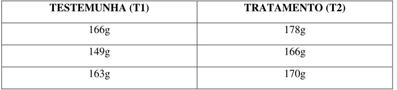 TABELA 5. Peso médio dos frutos em (g), T1 e T2 