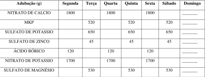 TABELA 4: Tratamento preventivo de pragas  e doenças utilizado no decorrer  do experimento, utilizando-se pulverizações semanais