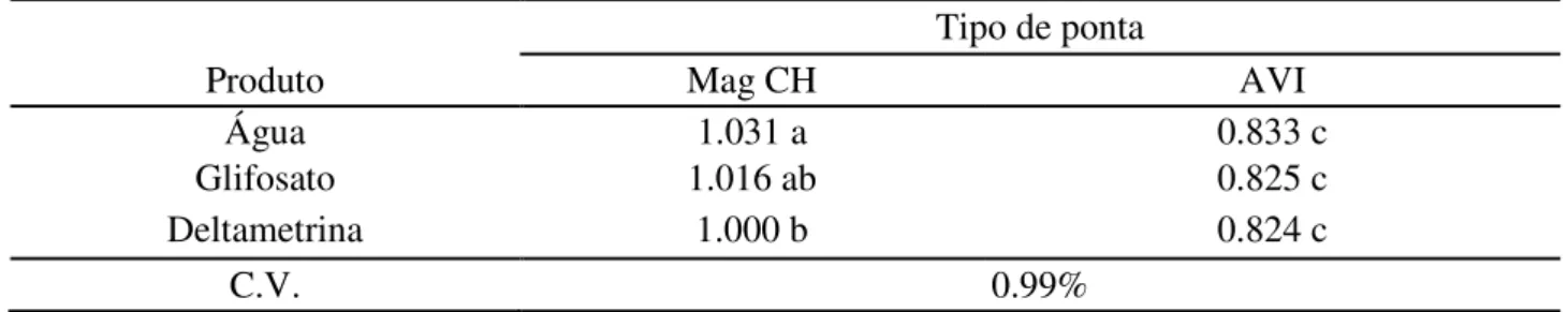 Tabela 1. Valores médios da vazão em litros por minuto (L.min -1 ) em 2 tipos de pontas e 3  caldas