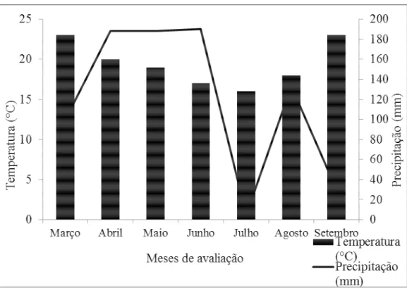 Figura 02: Temperatura (°C) e precipitação (mm) média mensais de março a setembro  de 2017