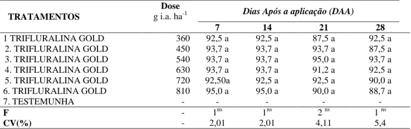Tabela 5. Porcentagem média de controle da espécie Amaranthus viridis. Botucatu, SP,  2015