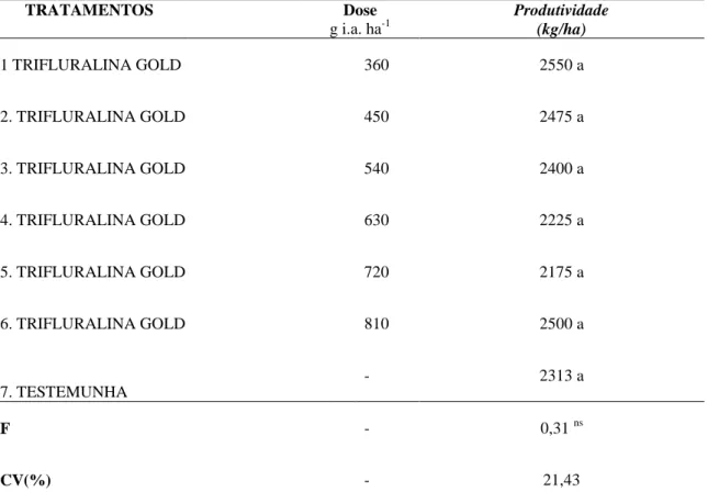 Tabela 6. Avaliação da produtividade da cultura do feijão. Botucatu, SP, 2015. 