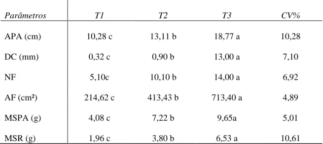 Tabela 1. Médias dos parâmetros de qualidade das mudas de manjericão submetidas a 0, 1 e 2 adubações foliares