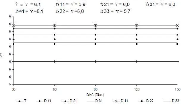 Figura 2 – Valores de pH do solo em água em função do numero de dias após aplicação (DAA) para cada dose de ARC (D11, D21, D31, D41, D22, D33 e T).