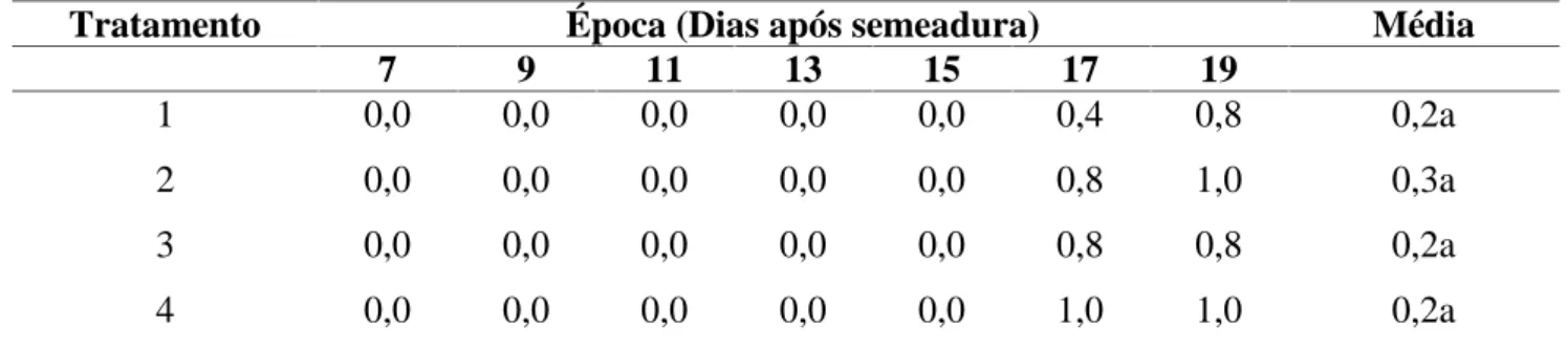 Tabela 1. Médias de comprimento de parte aérea (cm) de plantas de soja oriundas de sementes tratadas  com  diferentes  produtos,  nas  diferentes  épocas