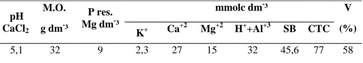 Tabela 1. Análise química da amostra de solo utilizado nos vasos. Avaré, 2012. 