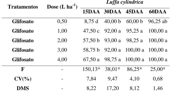 Tabela 3. Porcentagem de eficácia de controle da espécie Luffa cylindrica (2 a 3  folhas), proporcionada pelos tratamentos testados ao longo dos períodos de 