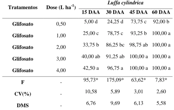 Tabela 4. Porcentagem de eficácia de controle da espécie Luffa cylindrica (5 a 6  folhas),proporcionada pelos tratamentos testados ao longo dos períodos de 