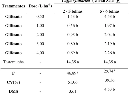 Tabela 5.  Porcentagem de massa seca (g) da espécie Luffa cylindrica, aos 60DAA,  submetidas à aplicação dos tratamentos, nos dois estádios de aplicação (2 a  3 folhas e 5 a 6 folhas)