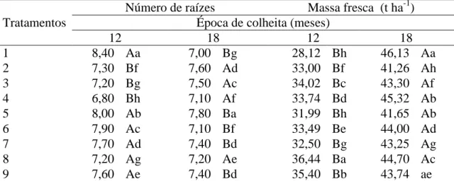 Tabela 4. Número de raízes por planta e massa fresca de raízes de mandioca toneladas  por hectare resultantes da interação tratamento x época de colheita, variedade IAC 14