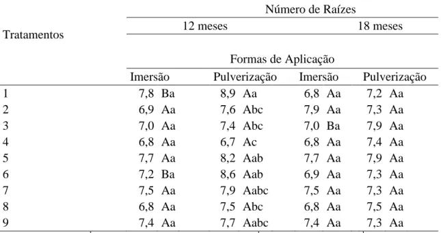 Tabela 2. Número de raízes (NR) de mandioca por planta colhidas com 12 e 18 meses,  da cultivar  IAC 14