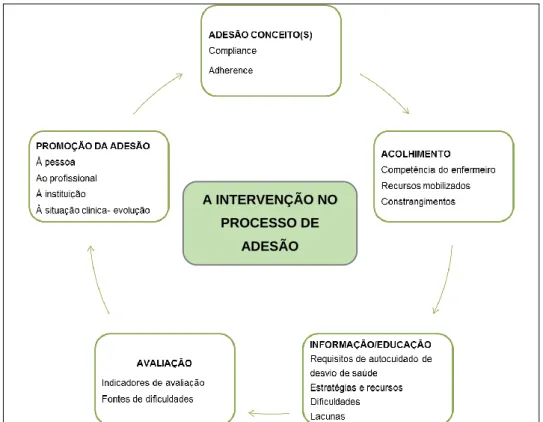 Figura 1: A intervenção do enfermeiro para o processo de adesão da pessoa com DRCT - temas e  categorias 