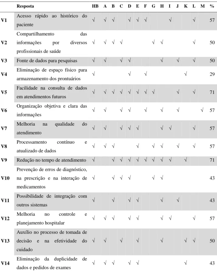 Tabela 1: Vantagens do Prontuário Eletrônico do Paciente Apontado pelo Hospital de Base de São José do Rio Preto e  Instituições de Saúde Brasileiras