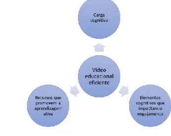 Figura  1  –  Elementos  importantes  para  o  design  e  implementação de vídeos educacionais.