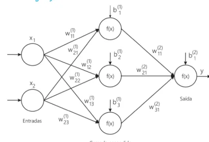 Figura 5  - Estrutura de uma rede neural de três camadas