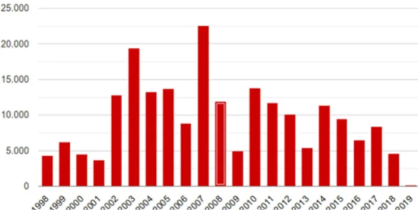 Figura 1-  Série histórica do total de focos ativos de incêndio detectados pelo satélite  de referência do Inpe no período de janeiro de 1998 até janeiro de 2019