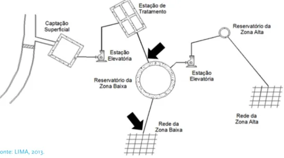 Figura 4 – Locais com potencial para geração de energia em um sistema de abastecimento de água