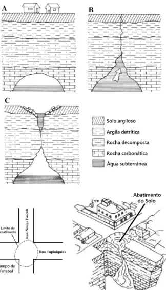 Figura 6 – Fases de evolução do abatimento do solo ocorrido  em 4 de março de 1988, na cidade de Sete Lagoas/MG