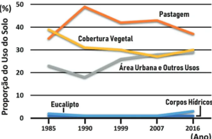 Figura 10 – Evolução temporal e espacial de diferentes categorias de  uso do solo na APA Carste de Lagoa Santa - MG, estabelecida por meio  da interpretação de imagens orbitais