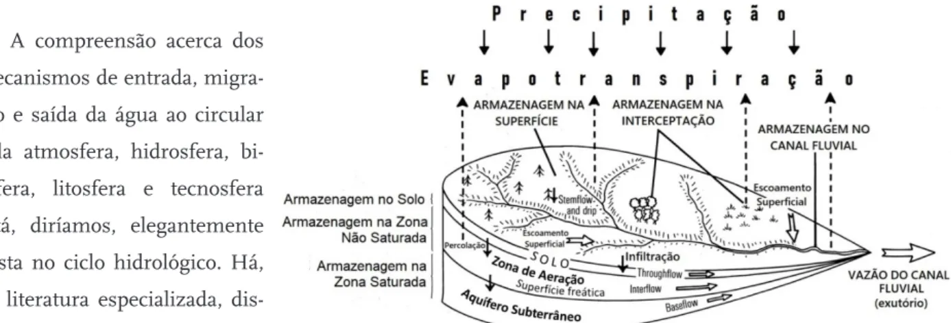 Figura 1 – Migração e  armazenagem da água em  uma bacia hidrográfica. 