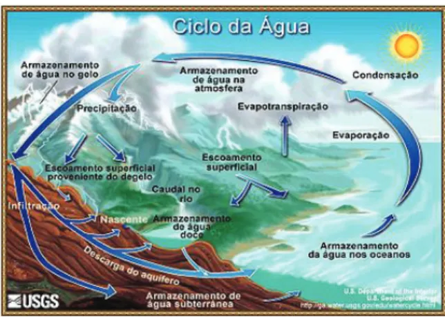 FIGURA 25  - Ciclo da água Fonte: Wikipedia.