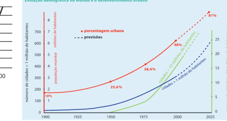 FIGURA 6  - Evolução da população mundial (esquerda) e em áreas urbanas (direita) Fontes: UNFPA, 2011; IAURIF, 1997.