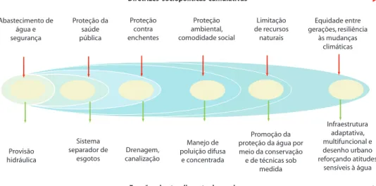 FIGURA 9  - Evolução do  papel da água nas cidades  Fonte: Adaptado de Brown  et al. (2009), citado por  Urrutiaguer, Edwards e  Chandler (2010).