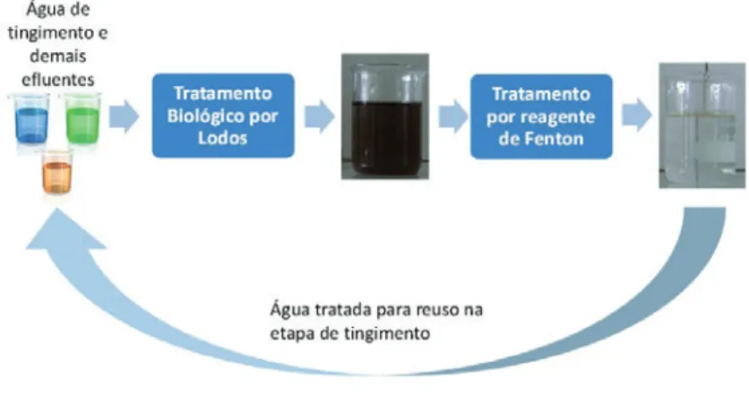 FIGURA 2  - Representação esquemática da utilização de tratamentos biológicos e Processos Oxidativos Avança- Avança-dos para o reúso de águas em indústrias têxteis; caso da utilização de pós-tratamento com reagente de Fenton  Fonte: Ribeiro (2009).