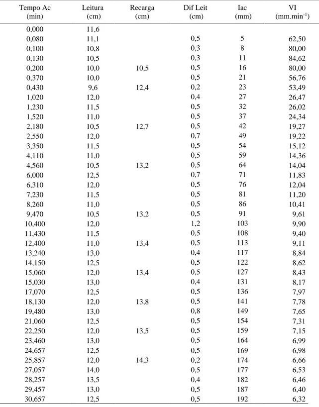 Tabela 2. Dados de campo da Infiltração acumulada e da velocidade de Infiltração em Latossolo  Vermelho Amarelo  Tempo Ac  (min)  Leitura  (cm)  Recarga (cm)  Dif Leit  (cm)  Iac   (mm)  VI   (mm.min -1 )  0,000  11,6  0,080  11,1  0,5  5  62,50  0,100  10