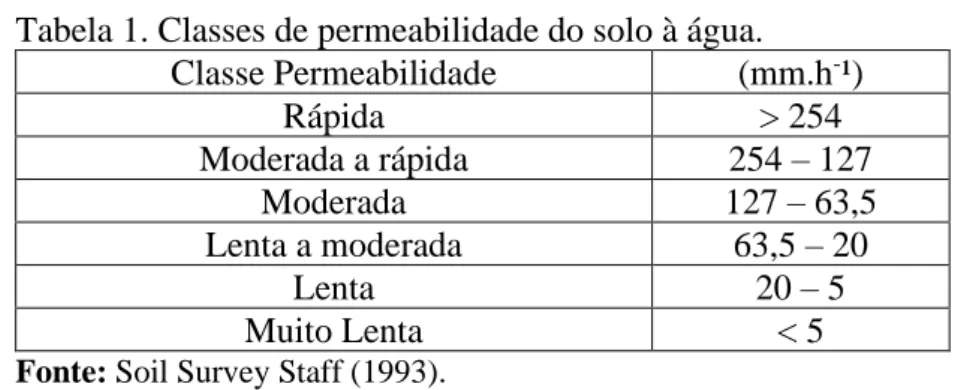 Tabela 1. Classes de permeabilidade do solo à água. 