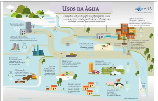 Figura 1. Diferentes usos da água no Brasil (USOS DA ÁGUA, 2017). 