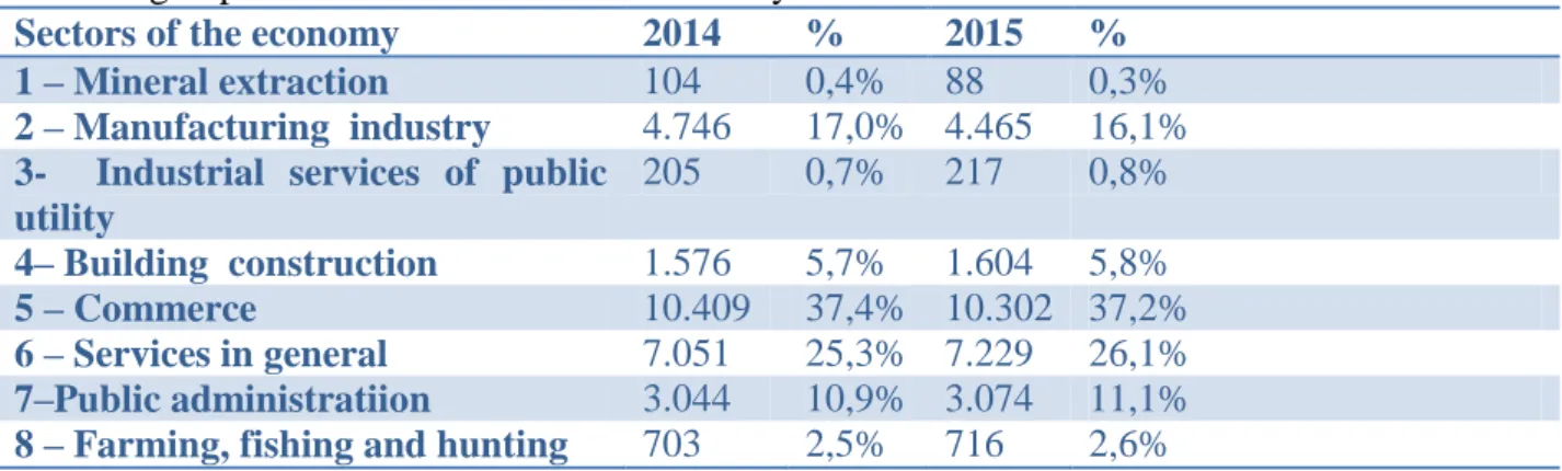 Table  1:  Number  of  formal  employments  in  the  municipality  of  Ji  –  Paraná  extracted  according to productive sectors of local economy between 2014 and 2015
