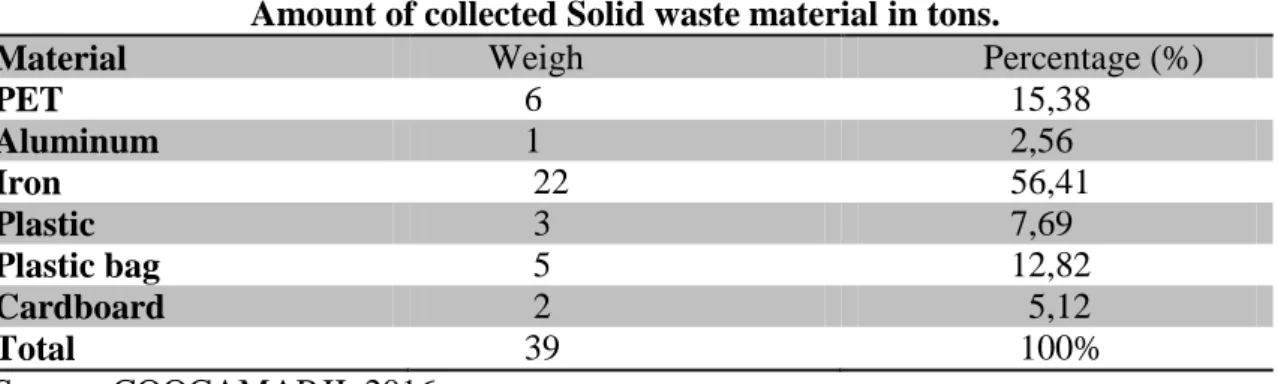 Table  2  –  Monthly  production  of  solid  waste  material  adequate  to  recycling  in  COOCAMARJI Cooperative