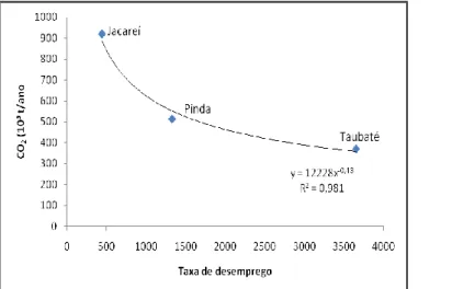 Figura 3 – Gráfico exponencial da relação entre taxa de desemprego e emissão de CO 2    Fonte: Os autores, 2017