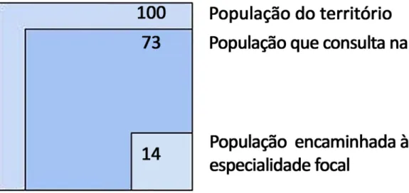 Figura 1. Proporção de população encaminhada de uma unidade de saúde para especialidade focal, no âmbito do SUS, no ano de 2017.